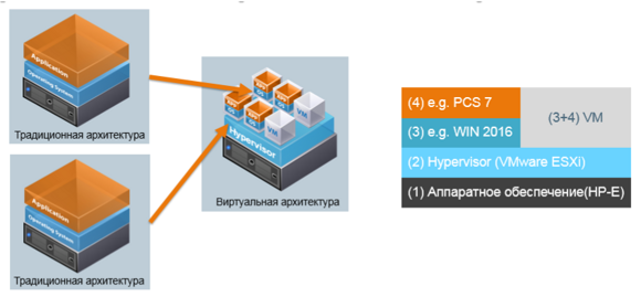 Какая схема виртуализации используется в vmware workstation